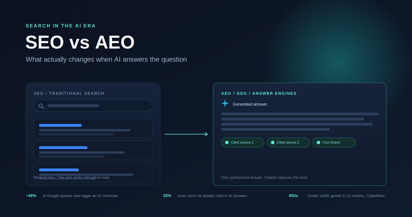 SEO vs AEO: What Actually Changes When AI Answers the Question